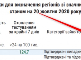 Ключевые цифры. Объявят ли в Украине локдаун из-за антирекордов по коронавирусу и нехватки мест в больницах