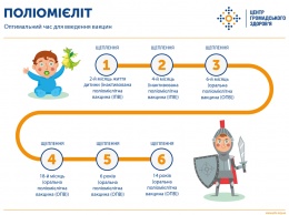 В МОЗ объяснили украинцам, чем опасен полиомиелит для детей и взрослых