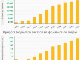 В Украине подсчитали фрилансеров. На ком держится костяк рынка свободных работников