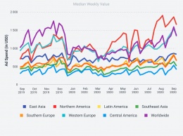 Socialbakers: глобальные расходы на рекламу в соцсетях выросли на 56,4% в третьем квартале