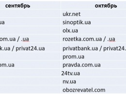 Similarweb: сто самых популярных украинских сайтов октября