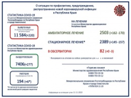 В Крыму скончались шесть пациентов с подтвержденной коронавирусной инфекцией