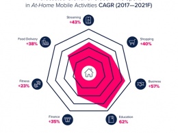 App Annie рассказала, что ждет мобильный рынок в 2021 году