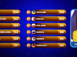Детское Евровидение-2020 выиграла француженка Валентина Тронель. Украинец на седьмом месте