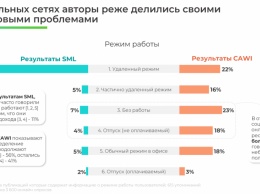 Две трети интернет-пользователей в Украине перешли в 2020 году на удаленку - исследование