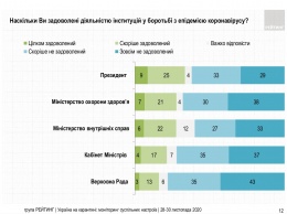 Украинцы недовольны деятельностью власти по борьбе с коронавирусом. Треть жителей страны считают меры мягкими