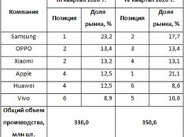 Производство смартфонов рекордно растет