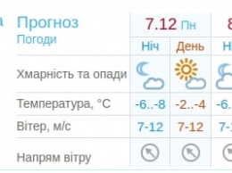 Даже солнечно временами: какая погода будет на этой неделе в Киеве