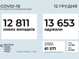 Коронавирус в Украине подхватили 12,8 тыс. человек, свыше 240 - умерли (ИНФОГРАФИКА)