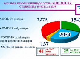 Эпидситуация в Кривом Роге на 21 декабря: за минувшие сутки умерших от Covid-19 нет, зарегистрировано 48 новых случаев инфицирования, 25 человек - выздоровели