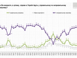 71% украинцев считают, что страна движется не туда. Почти половина граждан ждет ухудшения ситуации