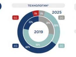 GSMA Intelligence: Covid-19 ускоряет внедрение 5G в мире и в Украине