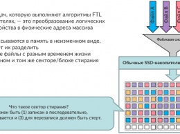 Western Digital Zoned Storage: технология будущего SSD-накопителей