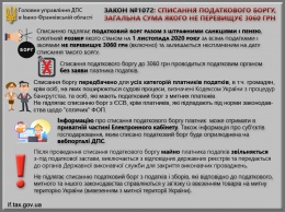 Украинцам объяснили, как списать или отложить налоговый долг и спастись от штрафов