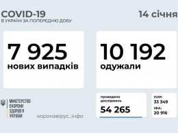 В Украине за сутки - свыше 7,9 тысяч новых случаев COVID-19. Николаевщина - в числе лидеров по суточному приросту