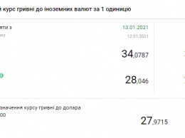 Курс НБУ на 14 января. Доллар и евро продолжают дешеветь