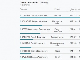 Сергей Аксенов вошел в десятку самых цитируемых глав регионов за 2020 год