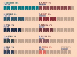Украинцы вошли в тройку лидеров по числу полученных видов на жительство в Евросоюзе
