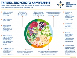 В МОЗ объяснили украинцам, какое питание приводит к развитию иммунодефицита