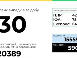 За сутки на Херсонщине диагностировали 30 новых случаев COVID-19