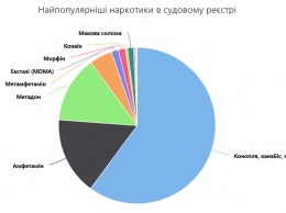 От марихуаны до опиума. За какие наркотики чаще всего судили украинцев в 2020 году. Инфографика