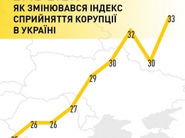 Украина поднялась по индексу восприятия коррупции