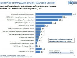 Эксперт: Самое скрупулезное отношение к президентским выборам - у "Соцмониторинга"