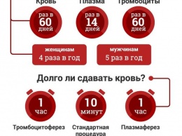 На Днепропетровщине в минувшем году доноры сдали 18,7 тысяч литров крови