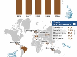 Украина за пять лет нарастила импорт кофе на 63%