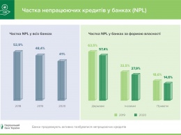 Банки активно списывают проблемные кредиты: на сколько снизилась доля NPL