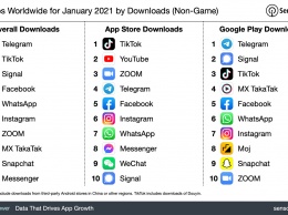В январе Telegram стал самым скачиваемым приложением в мире