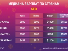 Зарплата в $1,5 тыс. Стало известно, какие интернет-маркетологи в Украине зарабатывают больше