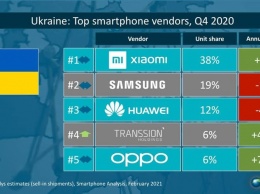 Топ-5 брендов смартфонов: какой производитель в 8 раз увеличил поставки в Украину