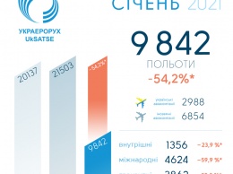 Авиатрафик над Украиной упал наполовину: когда ждать восстановления