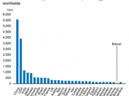 Майнеры биткоина употребляют больше энергии, чем Аргентина и почти столько же как и Украина - исследования