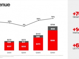 Есть ли жизнь в Pinterest: за 2020 год аудитория соцсети выросла на 37%