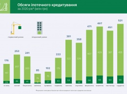Украинцы на треть увеличили интерес к ипотеке: под какой процент брали кредит