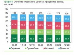 В 2020 году работу потеряли 5 тыс. сотрудников украинских банков