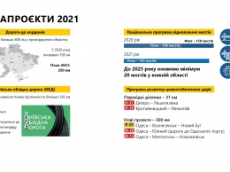 Какие дороги откроют в Днепре и области в 2021 году: инфографика