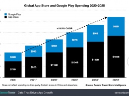 Пятилетний прогноз мирового мобильного рынка: к 2025 году расходы на приложения вырастут до 270 млрд $