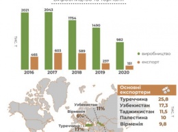 Производство сахара в Украине упало вдвое с 2016 года: в чем причины