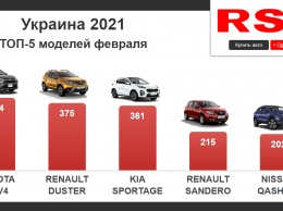 Украинцы купили новых авто на $200 млн в феврале: какие самые популярные и дорогие