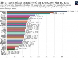 Украина занимает последнее место в Европе по темпам вакцинации от коронавируса