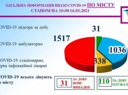 В Кривом Роге за сутки умерли 6 пациентов с коронавирусом