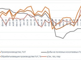 Спад производства в РФ продолжается