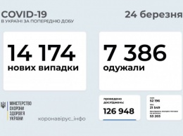 Статистика неумолимо растет: в Украине за сутки выявлено больше 14 тысяч новых случаев коронавируса