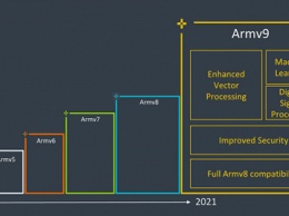Представлена архитектура Arm v9