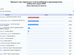 На сайте ЦИК пишут о победе на 87-м округе на довыборах в Раду Вирастюка. Шевченко говорит о краже голосов