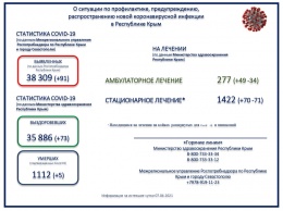 Еще пять пациентов с Covid-19 скончались в Крыму за сутки