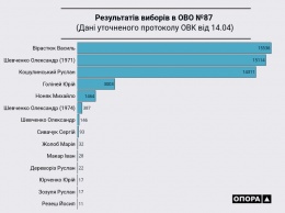 В "Слуге народа" вновь объявили об "окончательной победе" Вирастюка на 87-м округе